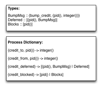 Process dictionary