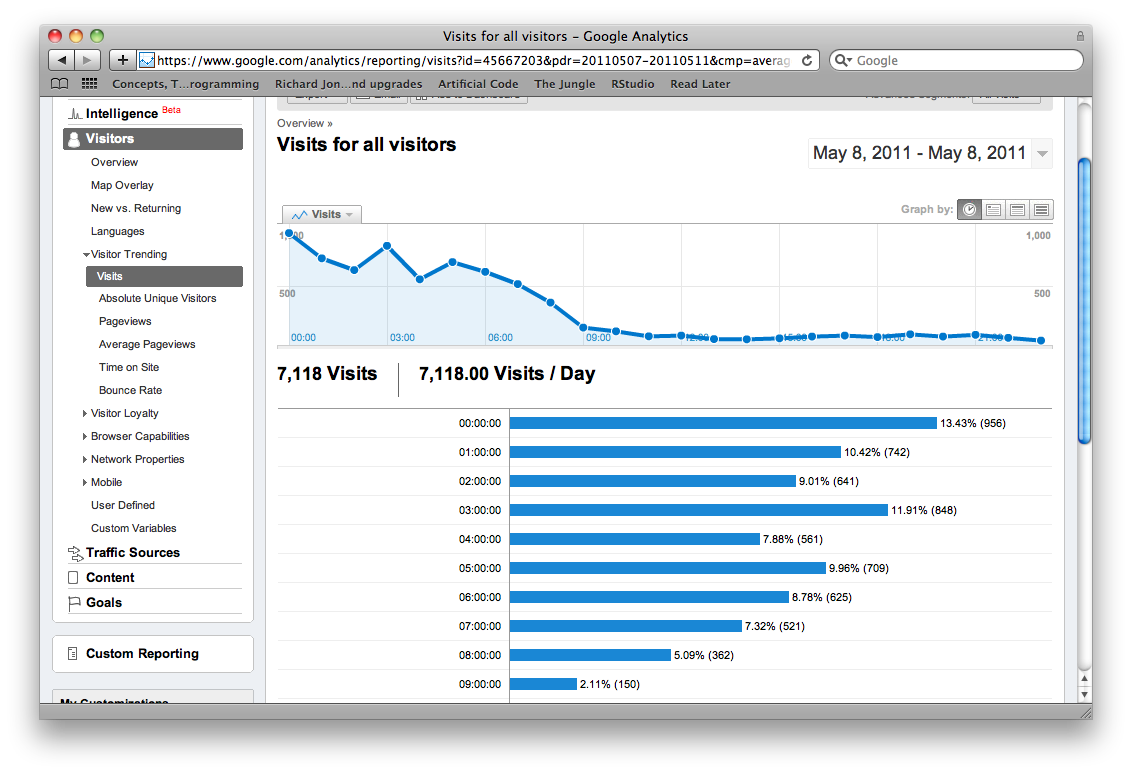 More than 7000~ visits in one day