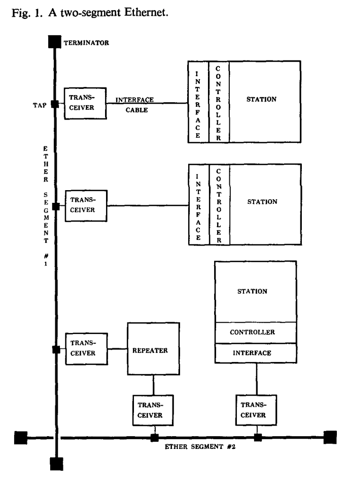 Ethernet